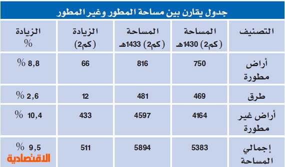 مساحة الرياض