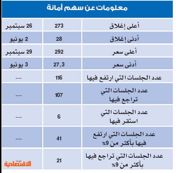 تداول أسهم شركات تأمين بأكثر من قيمة رأسمالها