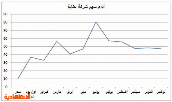 سهم عناية تداول