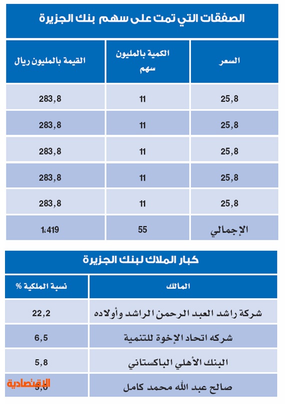 سهم بنك الجزيرة تداول