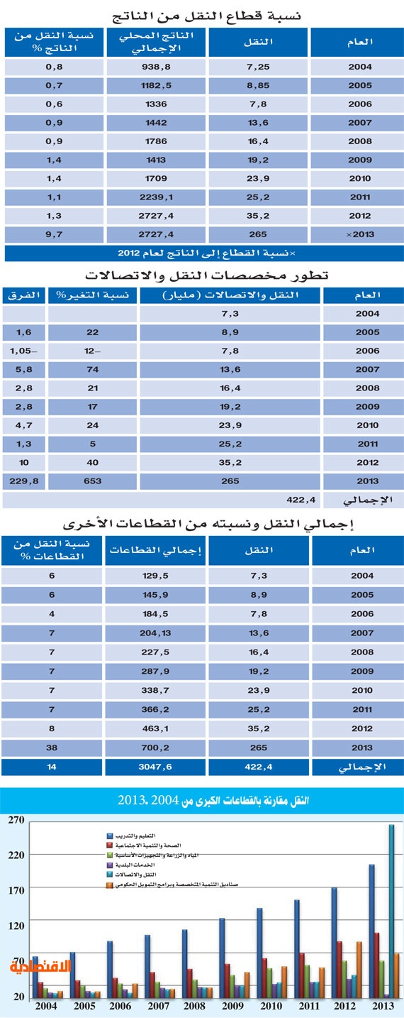 لأول مرة في تاريخ السعودية.. مخصّصات النقل تجتاز «التعليم والصحة»