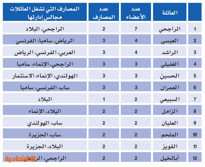 12 عائلة تستحوذ على 33 % من مقاعد إدارات المصارف السعودية