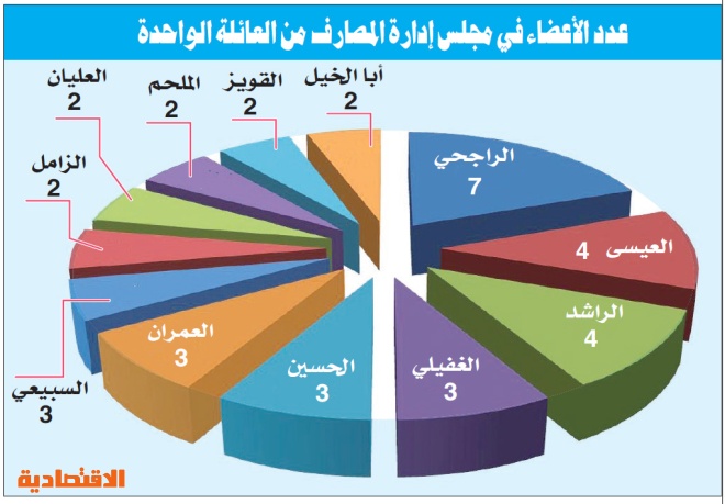 12 عائلة تستحوذ على 33 % من مقاعد إدارات المصارف السعودية