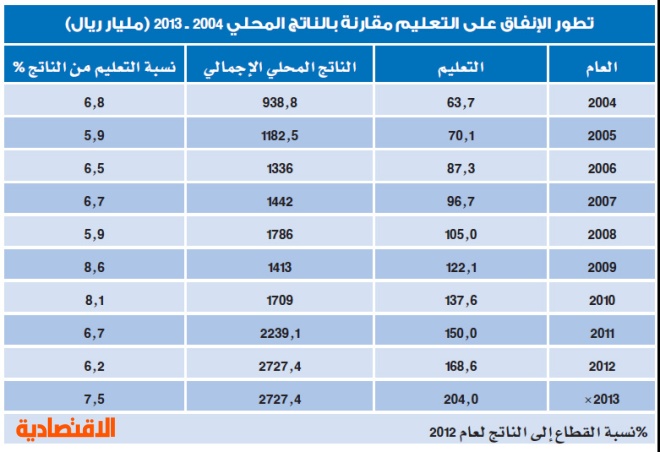السعودية تنفق على التعليم 1.2 تريليون ريال في 10 أعوام