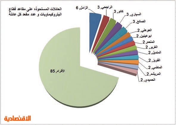 14 عائلة سعودية تسيطر على 30 من مجالس إدارات البتروكيماويات صحيفة الاقتصادية