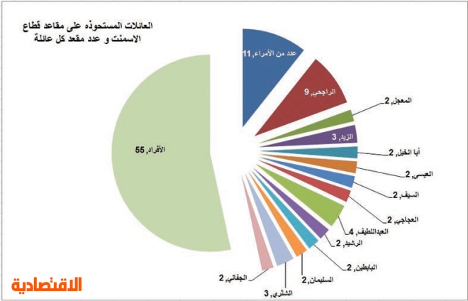 14 عائلة سعودية تسيطر على 30 من مجالس إدارات البتروكيماويات صحيفة الاقتصادية