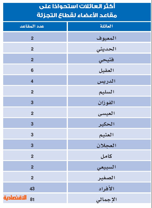 14 عائلة سعودية تسيطر على 30 % من مجالس إدارات «البتروكيماويات»