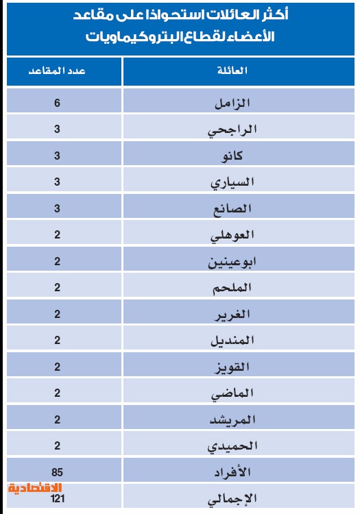 14 عائلة سعودية تسيطر على 30 % من مجالس إدارات «البتروكيماويات»