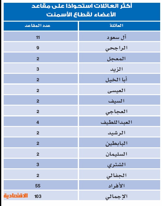 14 عائلة سعودية تسيطر على 30 % من مجالس إدارات «البتروكيماويات»
