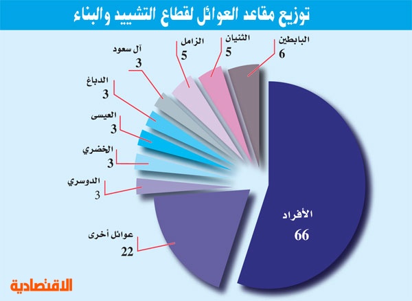 3 عائلات تسيطر  على 56 % من مقاعد مجالس 3 شركات