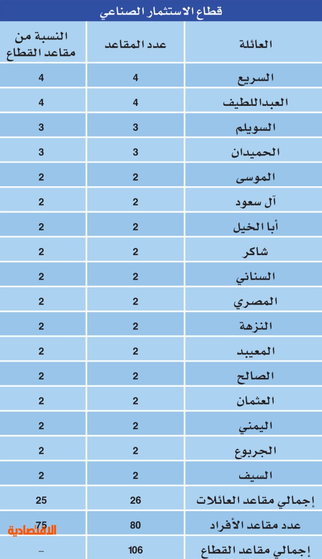 3 عائلات تسيطر  على 56 % من مقاعد مجالس 3 شركات