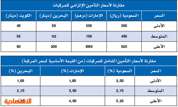 للسيارات التامين مقارنة اسعار مقارنة تأمين