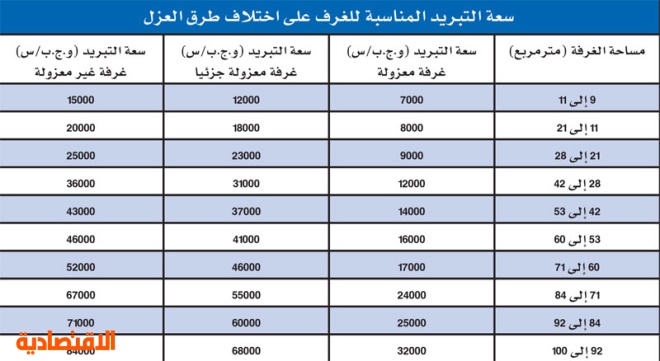 منع استيراد أجهزة التكييف منخفضة الكفاءة لتوفير 25 % من الطاقة