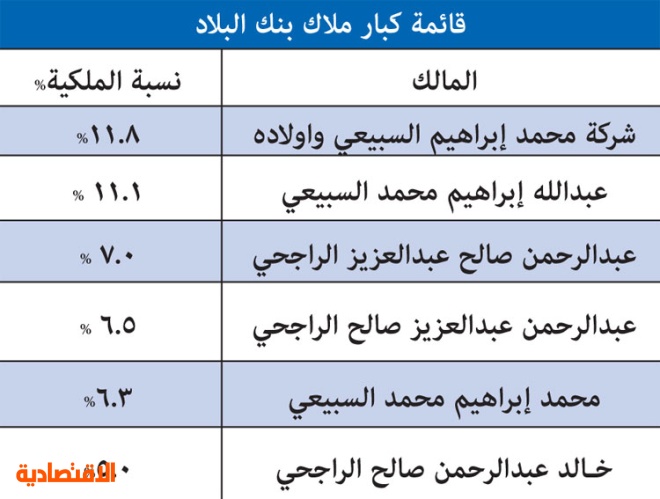 أسهم بنك البلاد