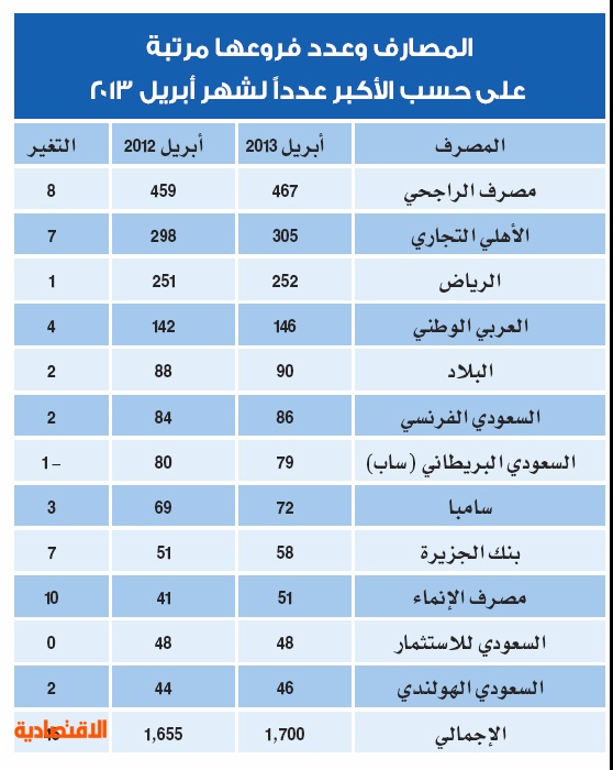 كم عدد فروع بنك الراجحي