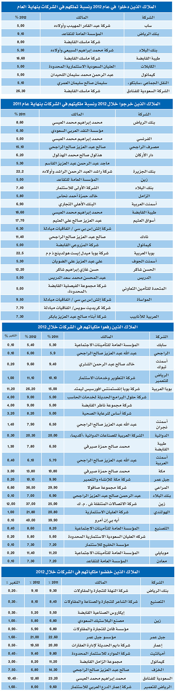 69 حركة تغيير لـ 39 شركة من ضمن  أكبر 100 شركة سعودية في 2012