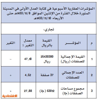 انخفاض المؤشر العقاري في 8 مدن سعودية .. وحجم التداول في الرياض تحت المليار
