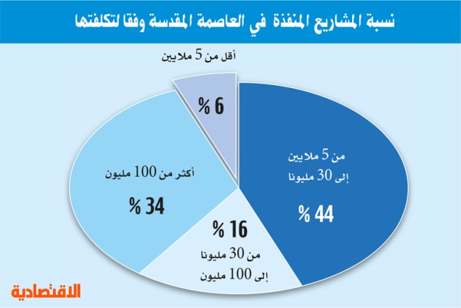 6 % حجم المشاريع المتعثرة في مكة المكرمة