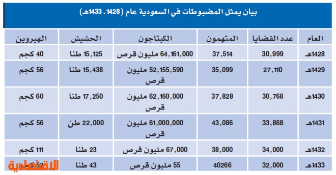 70 % من مدمني المخدرات أقل من 20 عاما