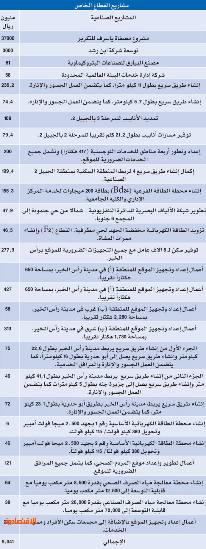 الملك يدشن ويؤسس مشاريع صناعية عملاقة بـ 327 مليارا