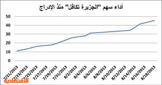 تكافل تداول الجزيرة الجزيرة تكافل