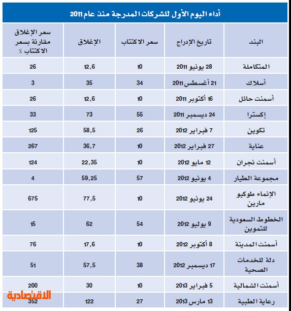 سعر سهم ارامكو تداول اليوم