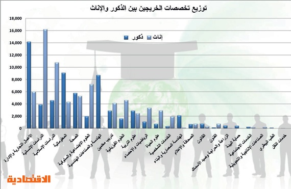 في كم عدد السعودية الجامعات كم عدد