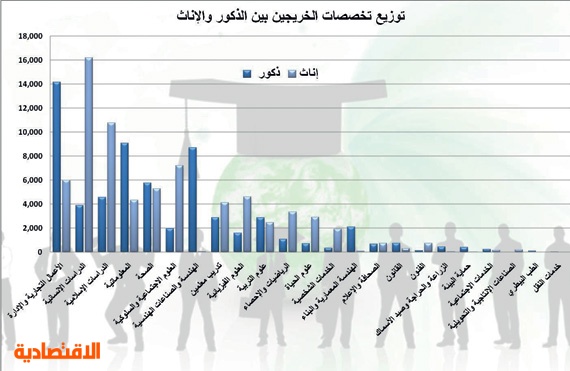 كم عدد الجامعات في السعودية