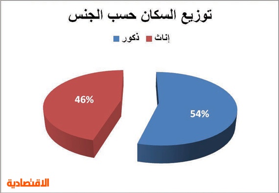 كم عدد سكان السعودية 2022