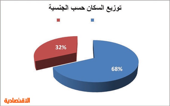 السعودية عدد المقيمين سكان دون عدد سكان