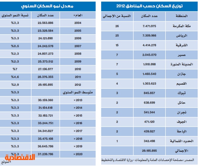 37.2 مليون نسمة سكان السعودية في 2020 بنمو 3.3 % سنويا