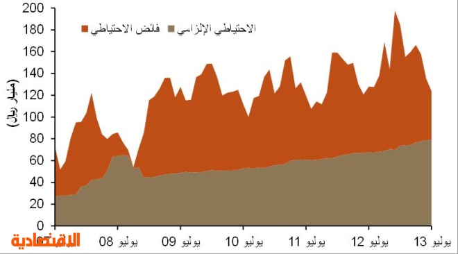 جدوى : التحويلات للخارج تصل إلى مستوى قياسي بسبب تعزيز قيمة الدولار وإصلاحات سوق العمل