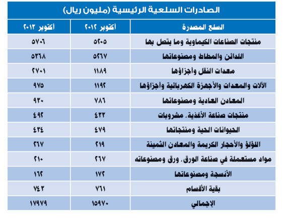صادرات العربية السعودية من المملكة اهم من صادرات