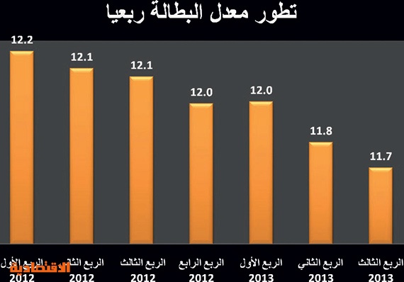 تراجُع البطالة بين السعوديين إلى أدنى مستوياتها في 3 أعوام