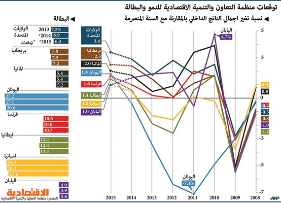 تراجُع البطالة بين السعوديين إلى أدنى مستوياتها في 3 أعوام