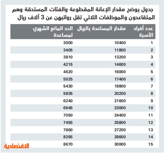 مرزوق العواد On Twitter تصرف المساعدة المقطوعة للاعزب او الموظف اللي راتبه اقل من٣الاف وعمره٣٥ اما الباقين فيعتمد ع كم راتبهم وكم عددهم الضمان الإجتماعي الضمان Https T Co 1jt6xk7uj3