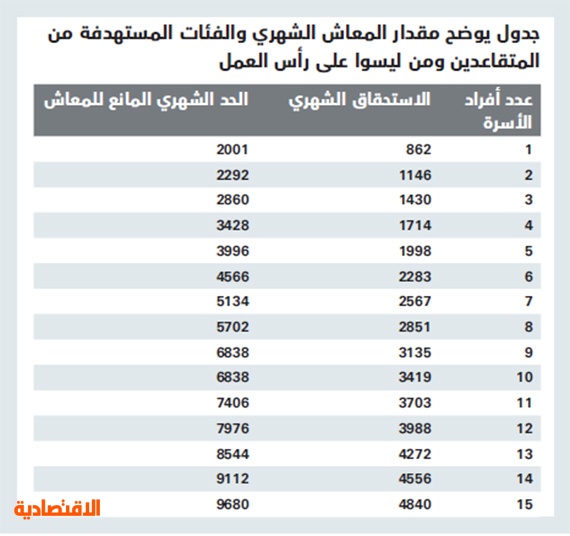 ما هي شروط الضمان الاجتماعي الجديدة والفئات التي تشملها مجلة الرجل