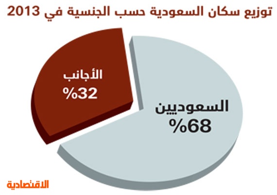 عدد سكان المملكة العربية السعودية