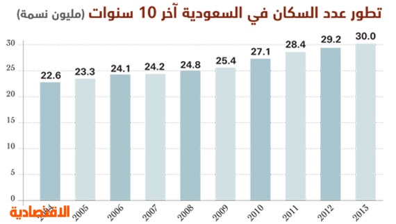 هيئة الاحصاء 39 من السعوديين أطفال والعاملون 13 مليون 56 5 منهم أجانب صحيفة مال الاقتصادية