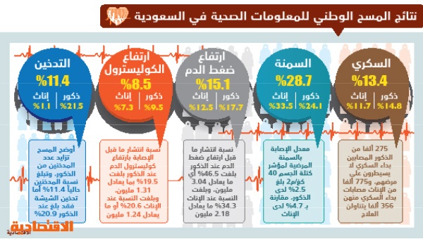 «الصحة»: نصف السعوديات لا يمارسن أي نشاط بدني