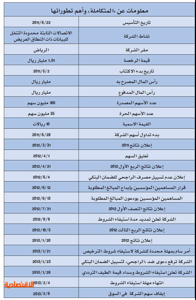 اسهم الاتصالات السعودية