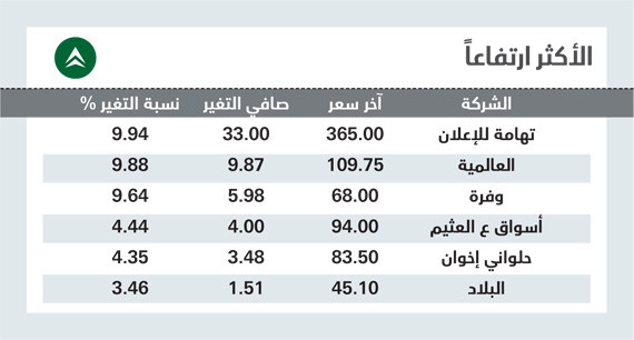الأسهم السعودية تستقر فوق 9700 نقطة بعد موجة بيع