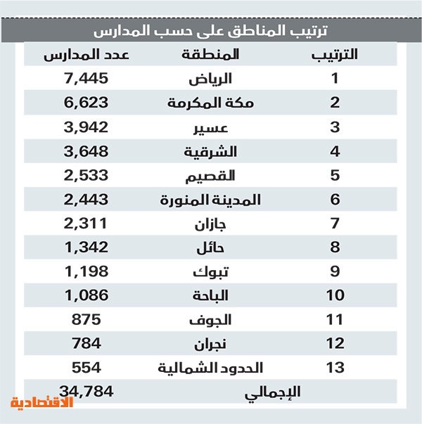 تفاوت في توزيع المدارس والطلاب بين مناطق السعودية