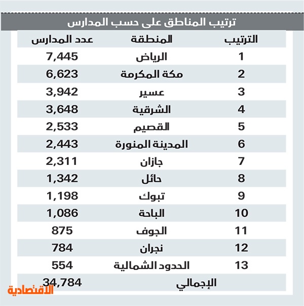 تفاوت في توزيع المدارس والطلاب بين مناطق السعودية