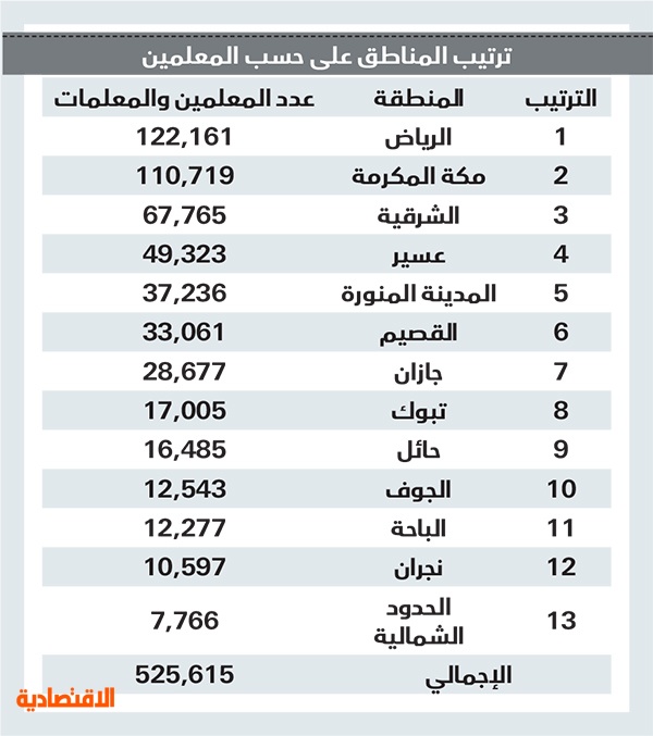 تفاوت في توزيع المدارس والطلاب بين مناطق السعودية