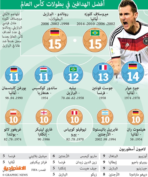 أفضل الهدافين في تاريخ كأس العالم صحيفة الاقتصادية