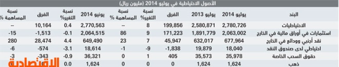 28.5 مليار ريال زيادة في «النقد الأجنبي» خلال شهر