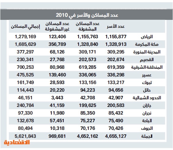 5 أفراد لكل وحدة سكنية في السعودية بنهاية 2013