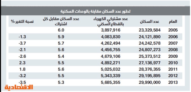 5 أفراد لكل وحدة سكنية في السعودية بنهاية 2013