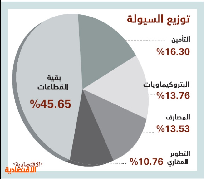 استقرار «الراجحي» يوقف سلسلة ارتفاعات الأسهم السعودية